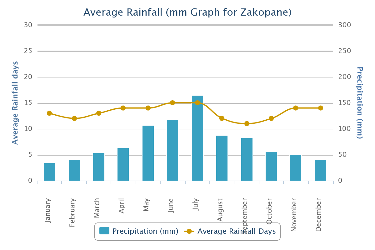 Average Rainfall for Zakopane City