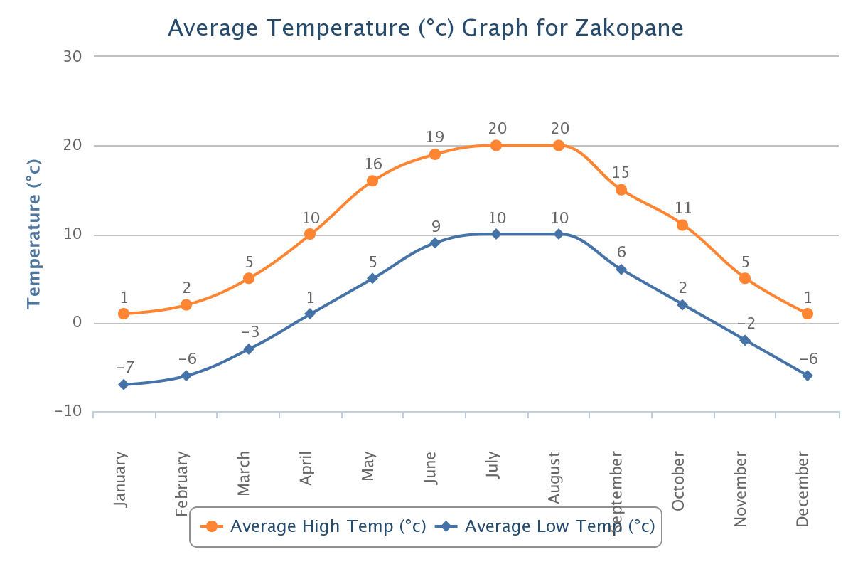 Average High/Low Temperature for Zakopane City